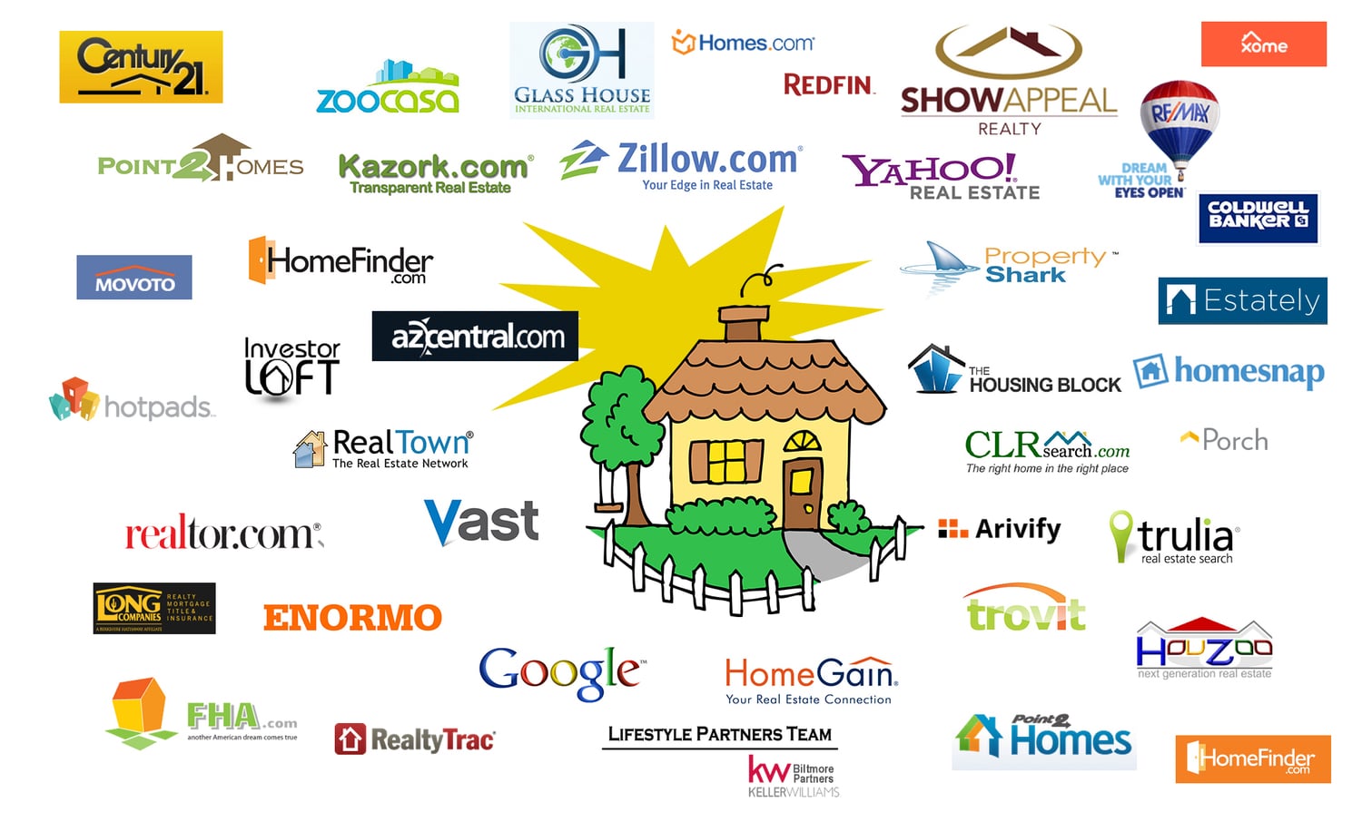 Google,Trulia,Point2Homes,Realtor.com